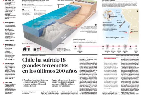 Chile ha sufrido 18 grandes terremotos en los últimos 200 años